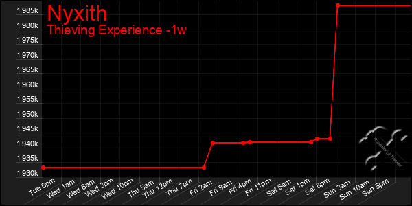 Last 7 Days Graph of Nyxith