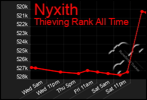 Total Graph of Nyxith