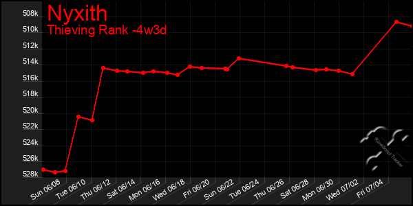Last 31 Days Graph of Nyxith