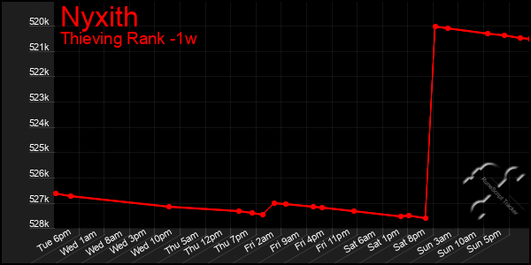Last 7 Days Graph of Nyxith