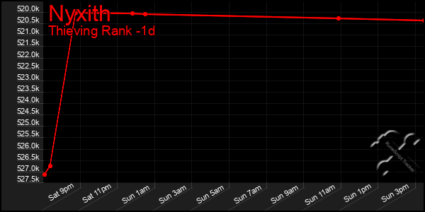 Last 24 Hours Graph of Nyxith