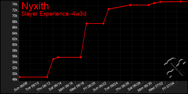 Last 31 Days Graph of Nyxith