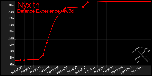 Last 31 Days Graph of Nyxith