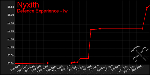 Last 7 Days Graph of Nyxith