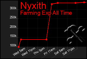Total Graph of Nyxith