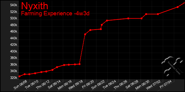 Last 31 Days Graph of Nyxith