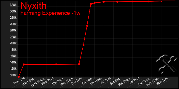 Last 7 Days Graph of Nyxith