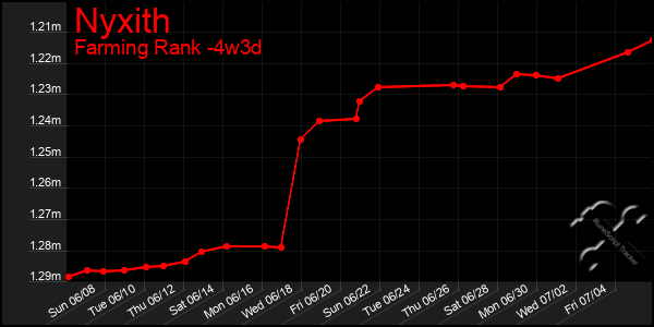 Last 31 Days Graph of Nyxith
