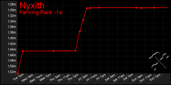 Last 7 Days Graph of Nyxith