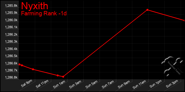 Last 24 Hours Graph of Nyxith