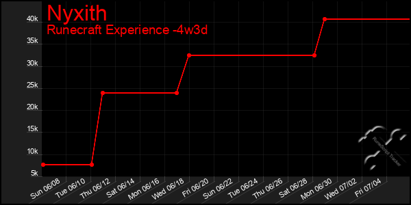 Last 31 Days Graph of Nyxith