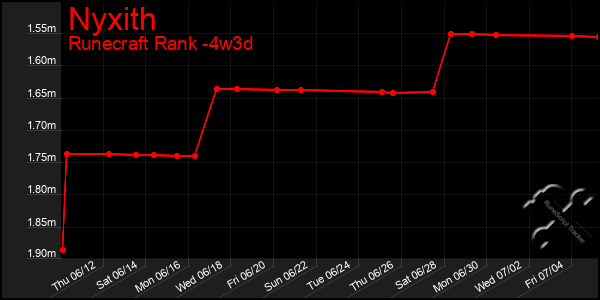 Last 31 Days Graph of Nyxith