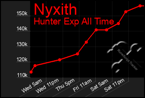 Total Graph of Nyxith