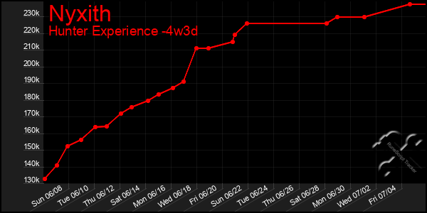 Last 31 Days Graph of Nyxith