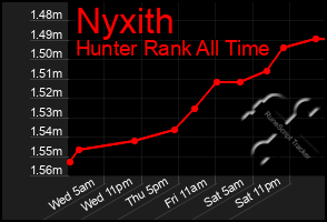 Total Graph of Nyxith