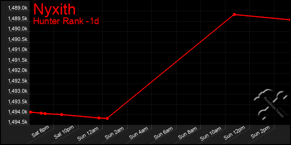 Last 24 Hours Graph of Nyxith