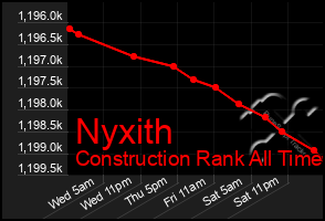 Total Graph of Nyxith