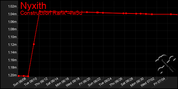 Last 31 Days Graph of Nyxith