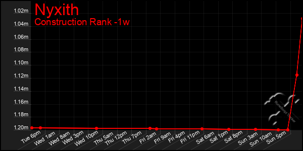 Last 7 Days Graph of Nyxith