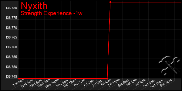 Last 7 Days Graph of Nyxith