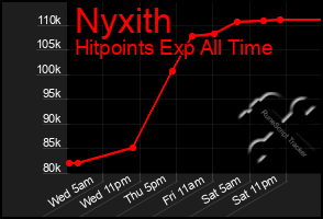 Total Graph of Nyxith