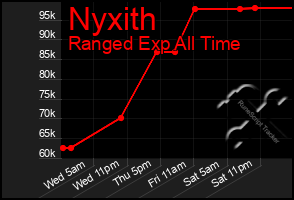 Total Graph of Nyxith