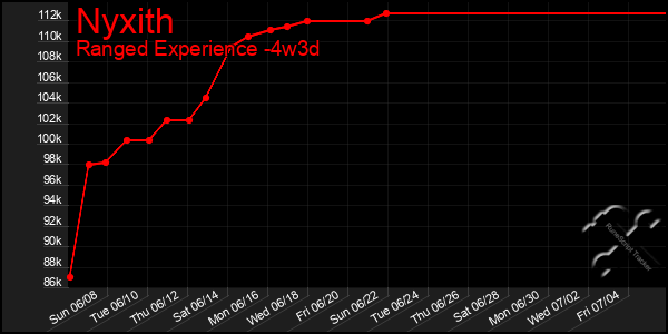Last 31 Days Graph of Nyxith