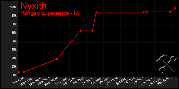 Last 7 Days Graph of Nyxith
