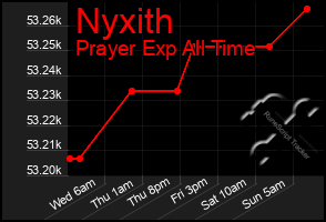 Total Graph of Nyxith