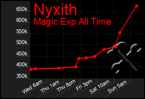 Total Graph of Nyxith