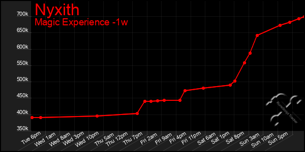 Last 7 Days Graph of Nyxith