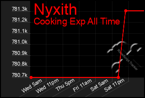 Total Graph of Nyxith