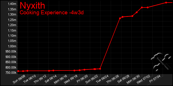 Last 31 Days Graph of Nyxith