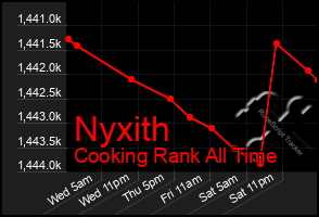 Total Graph of Nyxith