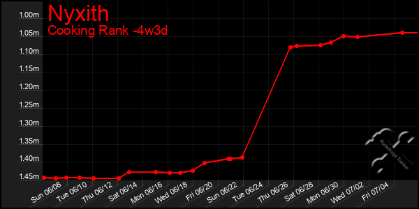 Last 31 Days Graph of Nyxith