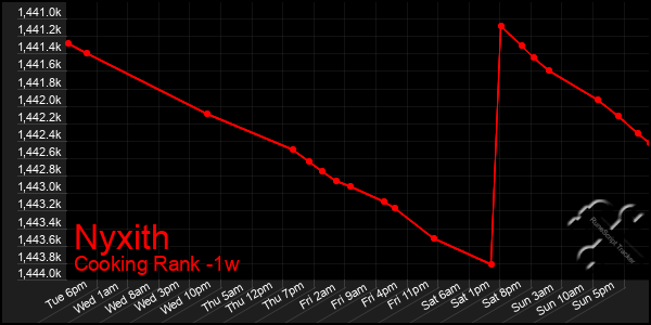 Last 7 Days Graph of Nyxith
