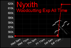 Total Graph of Nyxith