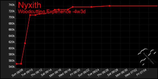 Last 31 Days Graph of Nyxith