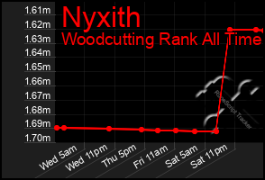 Total Graph of Nyxith
