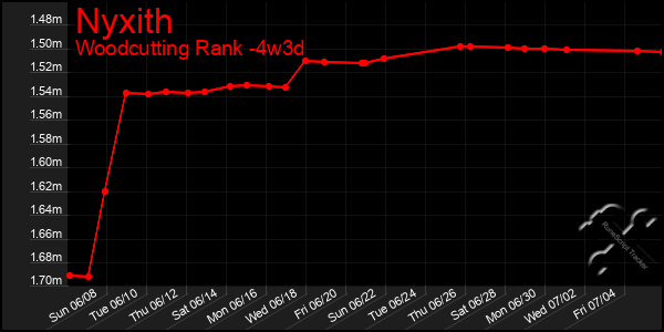 Last 31 Days Graph of Nyxith