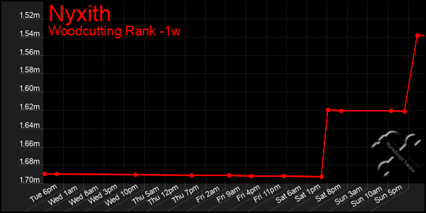 Last 7 Days Graph of Nyxith