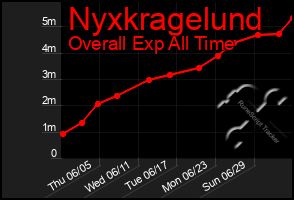 Total Graph of Nyxkragelund
