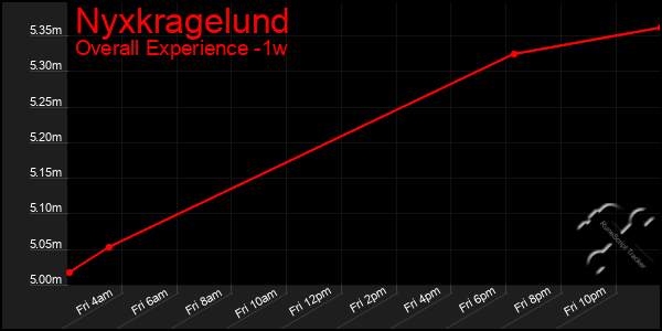 Last 7 Days Graph of Nyxkragelund