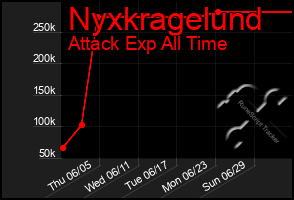 Total Graph of Nyxkragelund