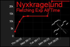 Total Graph of Nyxkragelund