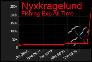 Total Graph of Nyxkragelund