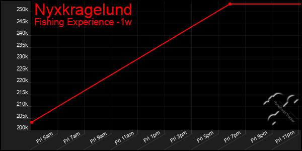 Last 7 Days Graph of Nyxkragelund