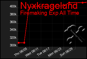 Total Graph of Nyxkragelund