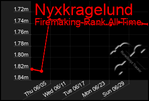 Total Graph of Nyxkragelund