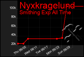 Total Graph of Nyxkragelund